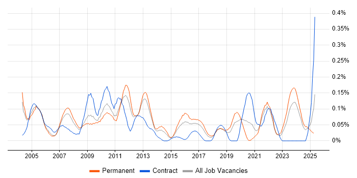 Job vacancy trend for Implementation Specialist in the West Midlands Job vacancy trend for Implementation Specialist in the West Midlands