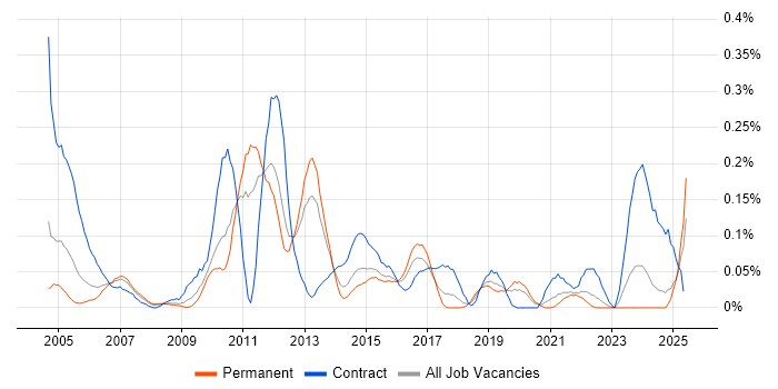 Job vacancy trend for Incident Analyst in the West Midlands Job vacancy trend for Incident Analyst in the West Midlands