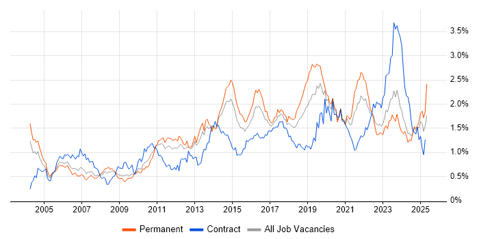 Job vacancy trend for Incident Management in the West Midlands Job vacancy trend for Incident Management in the West Midlands