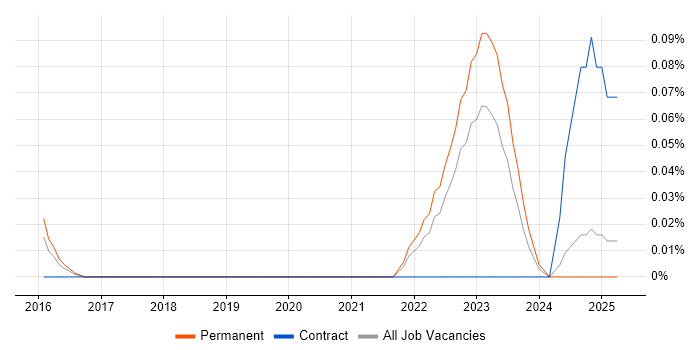Job vacancy trend for Incident Responder in the West Midlands Job vacancy trend for Incident Responder in the West Midlands