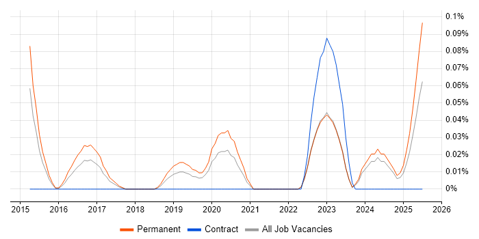Job vacancy trend for Incident Response Lead in the West Midlands