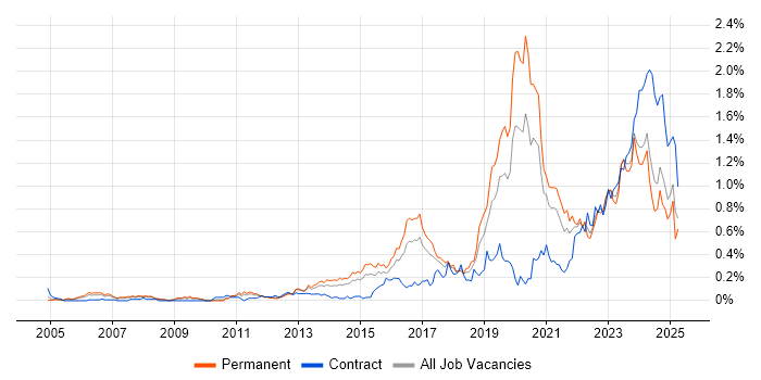 Job vacancy trend for Incident Response in the West Midlands Job vacancy trend for Incident Response in the West Midlands