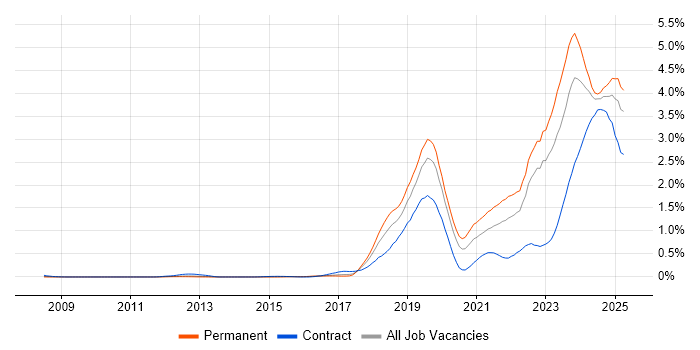 Job vacancy trend for Inclusion and Diversity in the West Midlands Job vacancy trend for Inclusion and Diversity in the West Midlands