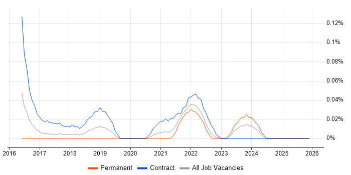 Inclusive Design job vacancy trend in the West Midlands