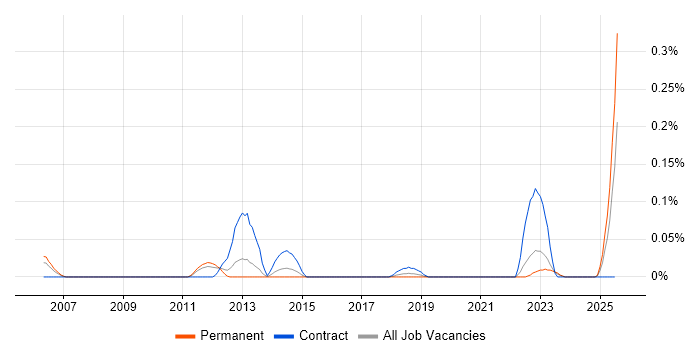 Job vacancy trend for Indirect Procurement in the West Midlands Job vacancy trend for Indirect Procurement in the West Midlands