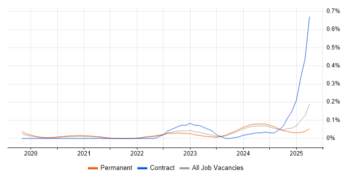 Job vacancy trend for Industrial Internet of Things in the West Midlands