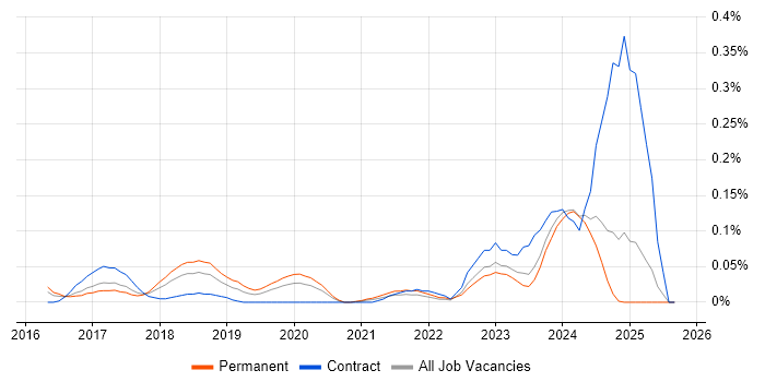 Industry 4.0 job vacancy trend in the West Midlands Industry 4.0 job vacancy trend in the West Midlands