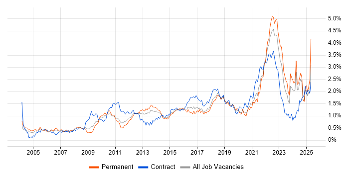 Job vacancy trend for Influencing Skills in the West Midlands Job vacancy trend for Influencing Skills in the West Midlands