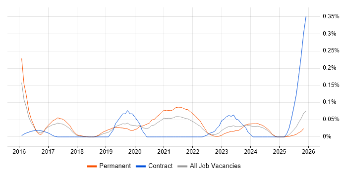 InfluxDB job vacancy trend in the West Midlands