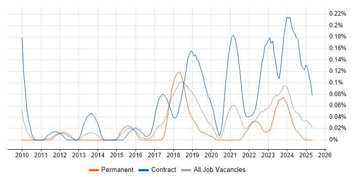 Job vacancy trend for Infoblox in the West Midlands Job vacancy trend for Infoblox in the West Midlands