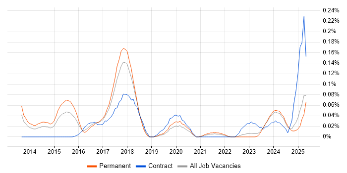 Job vacancy trend for Infographics in the West Midlands Job vacancy trend for Infographics in the West Midlands