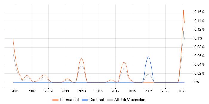 Job vacancy trend for Infor CloudSuite Industrial (formerly SyteLine) in the West Midlands Job vacancy trend for Infor CloudSuite Industrial (formerly SyteLine) in the West Midlands