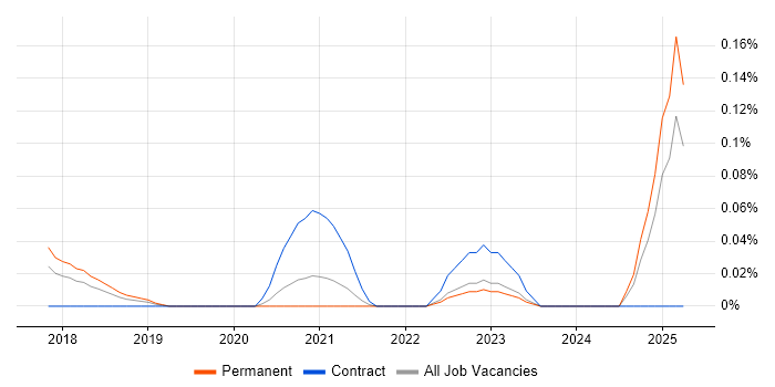 Job vacancy trend for Infor CloudSuite in the West Midlands Job vacancy trend for Infor CloudSuite in the West Midlands