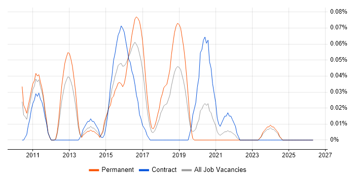Infor LN job vacancy trend in the West Midlands