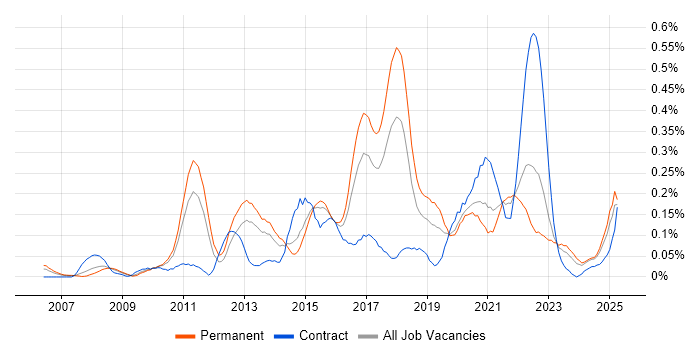 Job vacancy trend for Infor in the West Midlands Job vacancy trend for Infor in the West Midlands