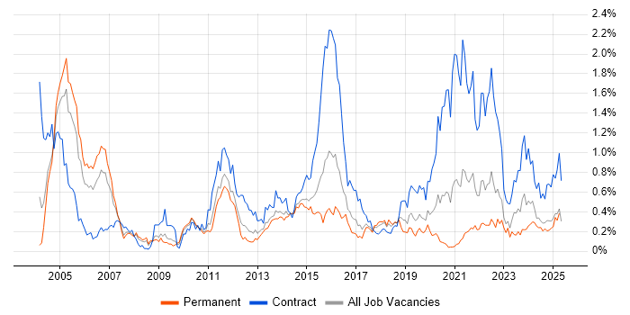 Job vacancy trend for Informatica in the West Midlands Job vacancy trend for Informatica in the West Midlands