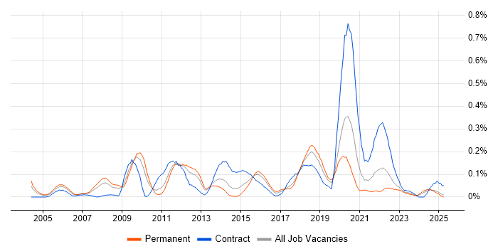 Job vacancy trend for Information Architect in the West Midlands Job vacancy trend for Information Architect in the West Midlands