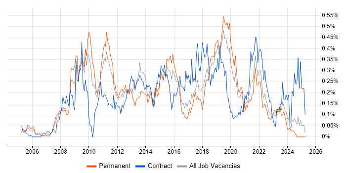 Job vacancy trend for Information Architecture in the West Midlands Job vacancy trend for Information Architecture in the West Midlands