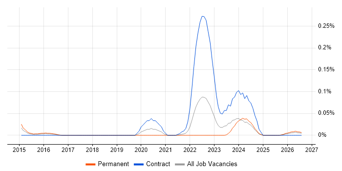 Information Assurance Officer job vacancy trend in the West Midlands