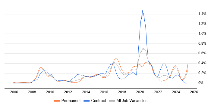 Job vacancy trend for Information Assurance in the West Midlands Job vacancy trend for Information Assurance in the West Midlands