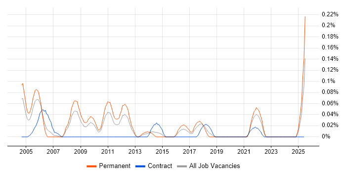 Job vacancy trend for Information Capture in the West Midlands Job vacancy trend for Information Capture in the West Midlands