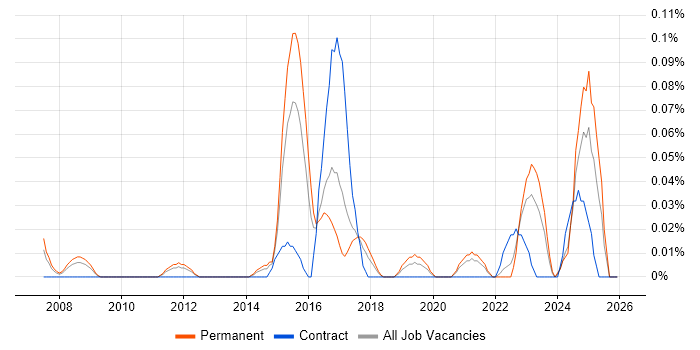 Information Exploitation job vacancy trend in the West Midlands