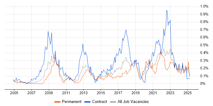 Job vacancy trend for Information Governance in the West Midlands Job vacancy trend for Information Governance in the West Midlands