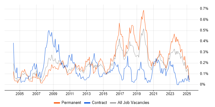 Job vacancy trend for Information Manager in the West Midlands Job vacancy trend for Information Manager in the West Midlands