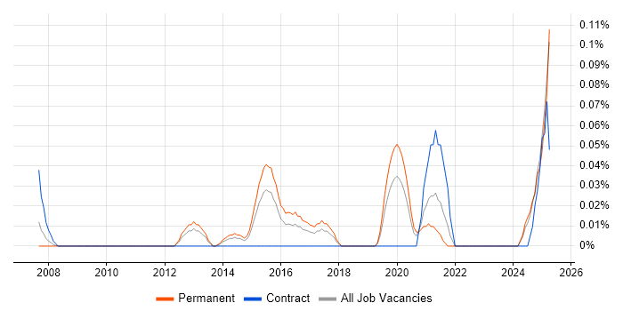 Job vacancy trend for Information Security Advisor in the West Midlands Job vacancy trend for Information Security Advisor in the West Midlands