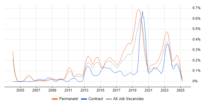 Job vacancy trend for Information Security Analyst in the West Midlands Job vacancy trend for Information Security Analyst in the West Midlands