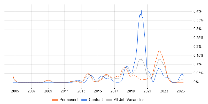 Job vacancy trend for Information Security Architect in the West Midlands Job vacancy trend for Information Security Architect in the West Midlands