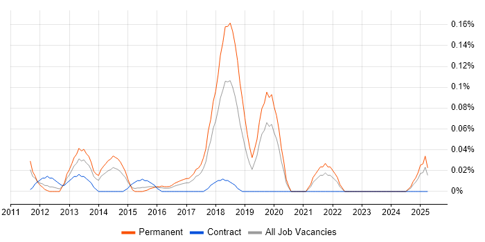 Job vacancy trend for Information Security Compliance Manager in the West Midlands Job vacancy trend for Information Security Compliance Manager in the West Midlands
