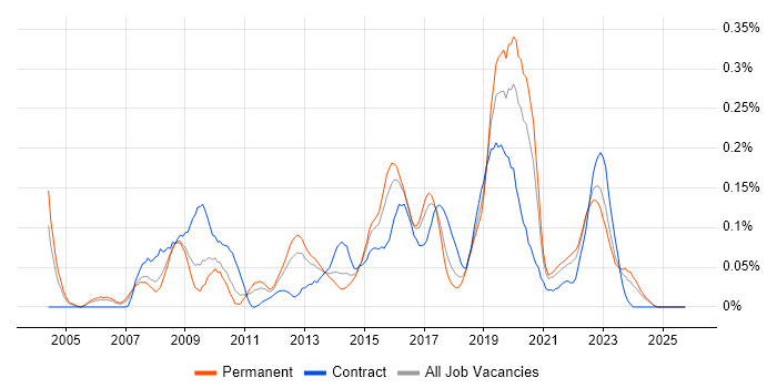 Information Security Consultant job vacancy trend in the West Midlands