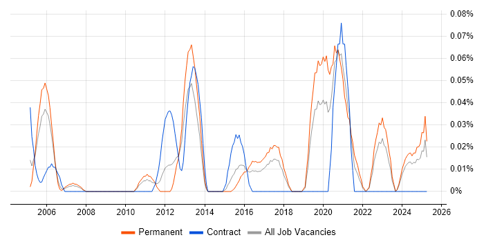 Job vacancy trend for Information Security Engineer in the West Midlands