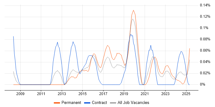 Job vacancy trend for Information Security Governance in the West Midlands Job vacancy trend for Information Security Governance in the West Midlands