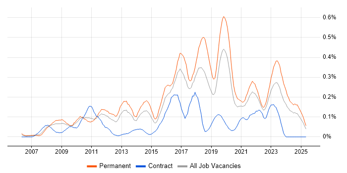 Job vacancy trend for Information Security Manager in the West Midlands Job vacancy trend for Information Security Manager in the West Midlands