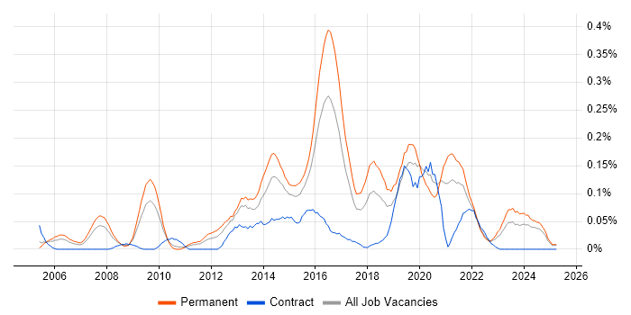 Job vacancy trend for Information Security Officer in the West Midlands Job vacancy trend for Information Security Officer in the West Midlands