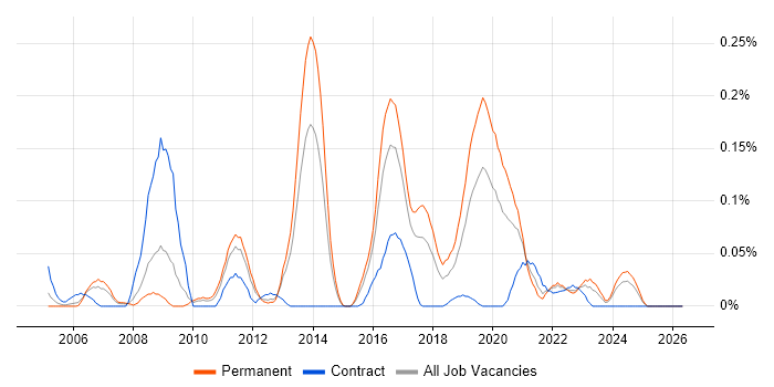 Information Security Specialist job vacancy trend in the West Midlands