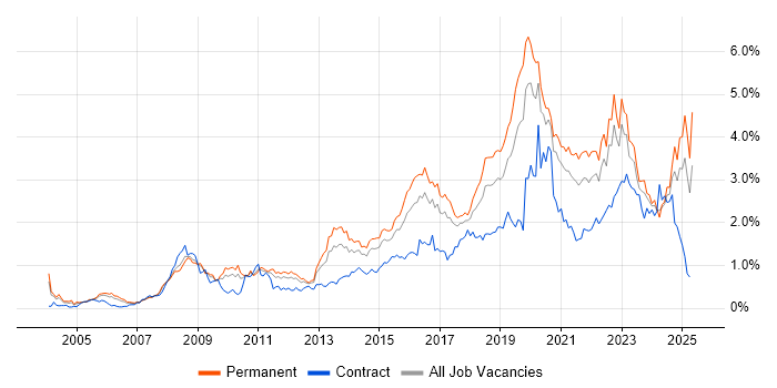 Job vacancy trend for Information Security in the West Midlands Job vacancy trend for Information Security in the West Midlands