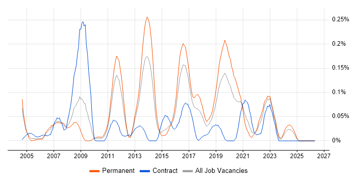 Information Specialist job vacancy trend in the West Midlands