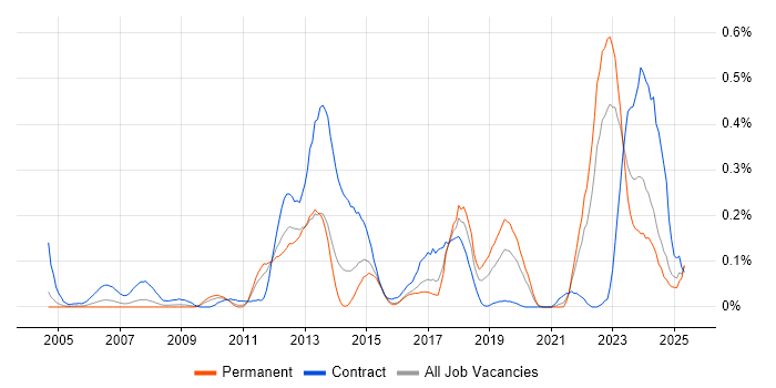 Job vacancy trend for Infotainment in the West Midlands Job vacancy trend for Infotainment in the West Midlands