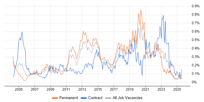 Job vacancy trend for Infrastructure Analyst in the West Midlands Job vacancy trend for Infrastructure Analyst in the West Midlands