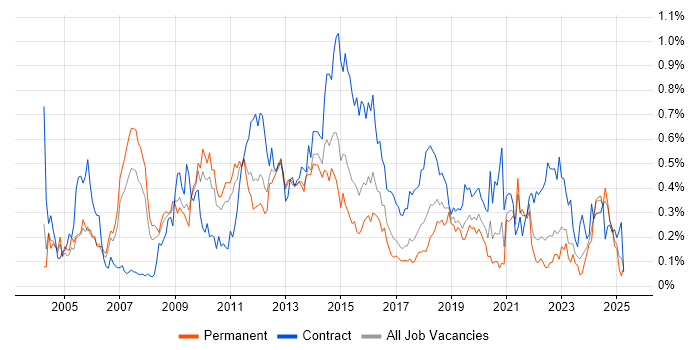 Job vacancy trend for Infrastructure Architect in the West Midlands Job vacancy trend for Infrastructure Architect in the West Midlands