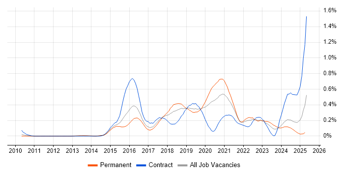 Job vacancy trend for Infrastructure Automation in the West Midlands Job vacancy trend for Infrastructure Automation in the West Midlands