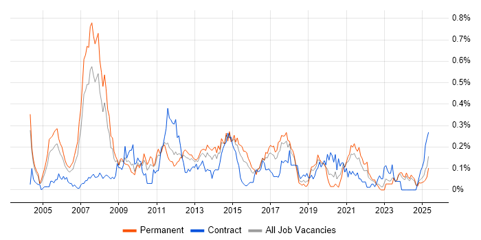Job vacancy trend for Infrastructure Consultant in the West Midlands Job vacancy trend for Infrastructure Consultant in the West Midlands