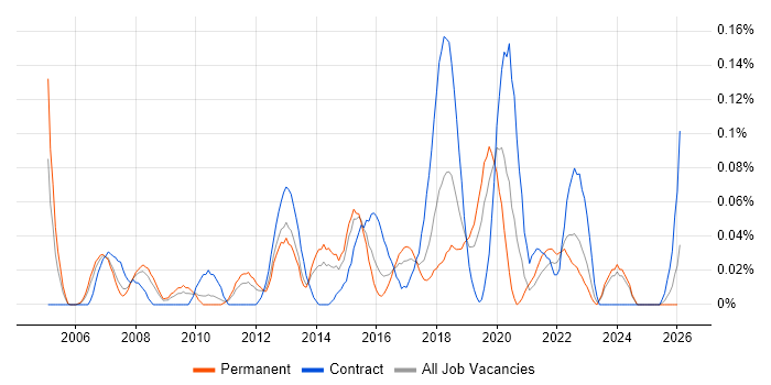 Infrastructure Delivery Manager job vacancy trend in the West Midlands