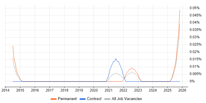 Infrastructure Engineering Manager job vacancy trend in the West Midlands