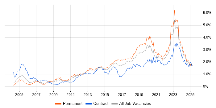 Job vacancy trend for Infrastructure Engineering in the West Midlands Job vacancy trend for Infrastructure Engineering in the West Midlands