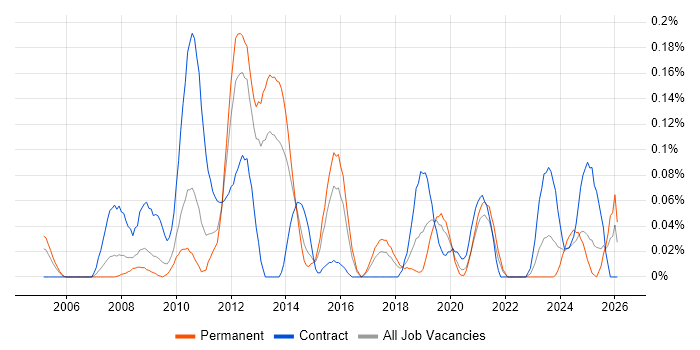 Infrastructure Maintenance job vacancy trend in the West Midlands