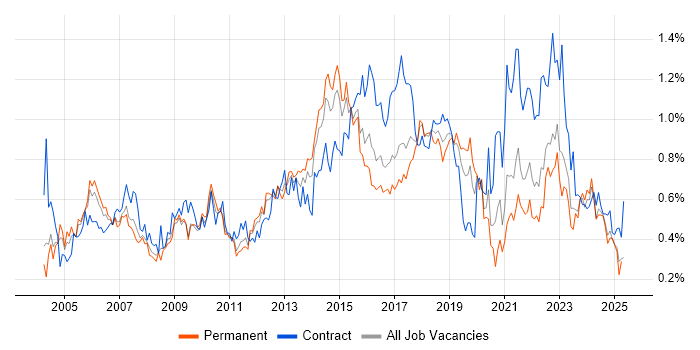Job vacancy trend for Infrastructure Manager in the West Midlands Job vacancy trend for Infrastructure Manager in the West Midlands